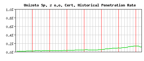 Unizeto Sp. z o.o. CA Certificate Historical Market Share Graph