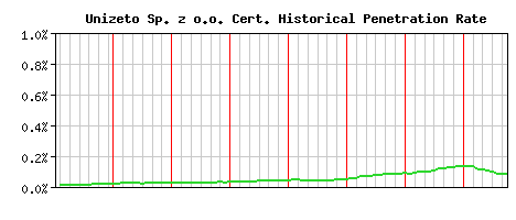 Unizeto Sp. z o.o. CA Certificate Historical Market Share Graph