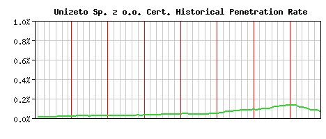 Unizeto Sp. z o.o. CA Certificate Historical Market Share Graph