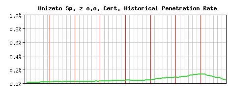 Unizeto Sp. z o.o. CA Certificate Historical Market Share Graph