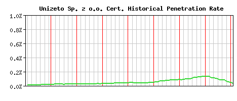 Unizeto Sp. z o.o. CA Certificate Historical Market Share Graph
