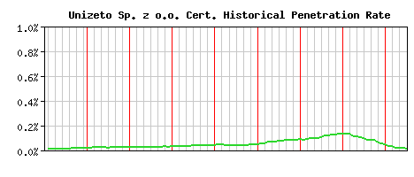 Unizeto Sp. z o.o. CA Certificate Historical Market Share Graph