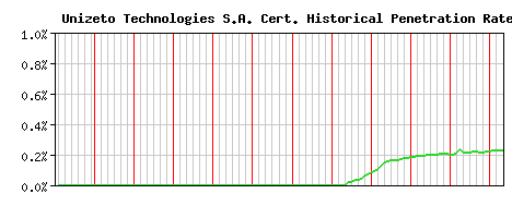 Unizeto Technologies S.A. CA Certificate Historical Market Share Graph