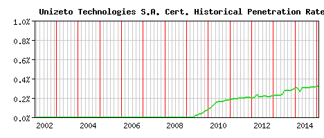 Unizeto Technologies S.A. CA Certificate Historical Market Share Graph