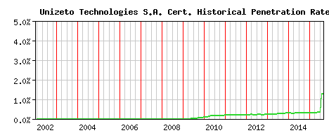 Unizeto Technologies S.A. CA Certificate Historical Market Share Graph