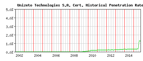 Unizeto Technologies S.A. CA Certificate Historical Market Share Graph