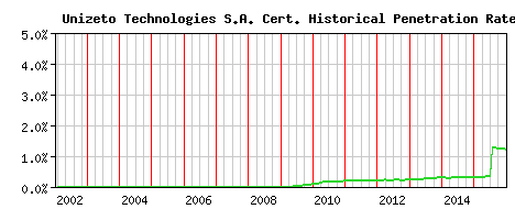 Unizeto Technologies S.A. CA Certificate Historical Market Share Graph