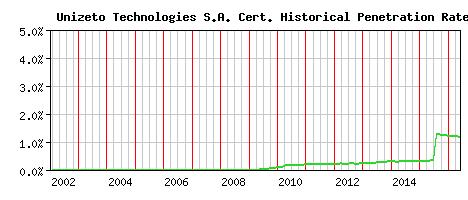 Unizeto Technologies S.A. CA Certificate Historical Market Share Graph