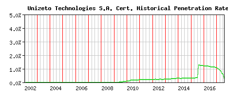 Unizeto Technologies S.A. CA Certificate Historical Market Share Graph