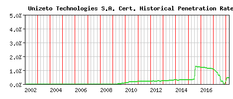Unizeto Technologies S.A. CA Certificate Historical Market Share Graph