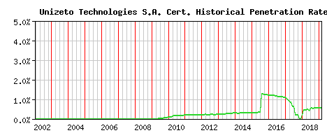 Unizeto Technologies S.A. CA Certificate Historical Market Share Graph