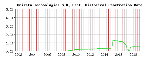 Unizeto Technologies S.A. CA Certificate Historical Market Share Graph