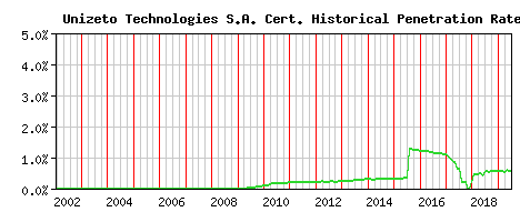 Unizeto Technologies S.A. CA Certificate Historical Market Share Graph