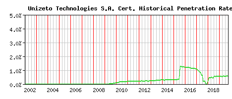 Unizeto Technologies S.A. CA Certificate Historical Market Share Graph