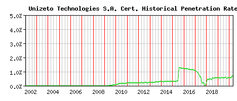 Unizeto Technologies S.A. CA Certificate Historical Market Share Graph