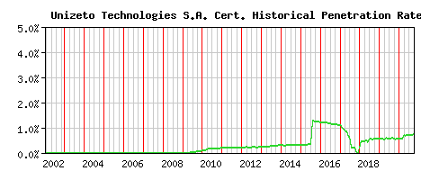 Unizeto Technologies S.A. CA Certificate Historical Market Share Graph