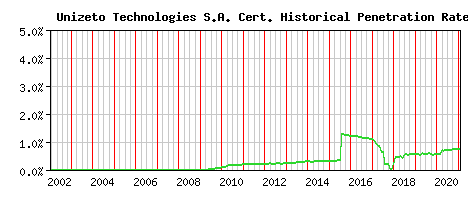 Unizeto Technologies S.A. CA Certificate Historical Market Share Graph
