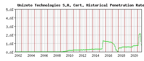Unizeto Technologies S.A. CA Certificate Historical Market Share Graph