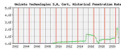 Unizeto Technologies S.A. CA Certificate Historical Market Share Graph