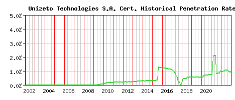 Unizeto Technologies S.A. CA Certificate Historical Market Share Graph