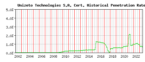 Unizeto Technologies S.A. CA Certificate Historical Market Share Graph