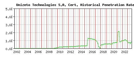 Unizeto Technologies S.A. CA Certificate Historical Market Share Graph