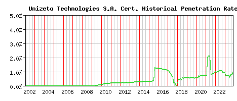 Unizeto Technologies S.A. CA Certificate Historical Market Share Graph