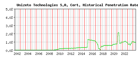 Unizeto Technologies S.A. CA Certificate Historical Market Share Graph