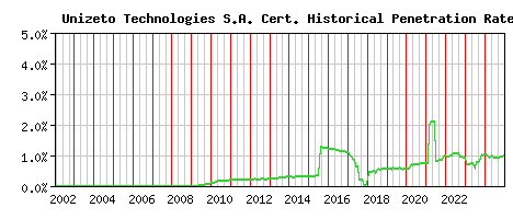Unizeto Technologies S.A. CA Certificate Historical Market Share Graph