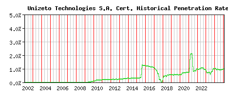 Unizeto Technologies S.A. CA Certificate Historical Market Share Graph