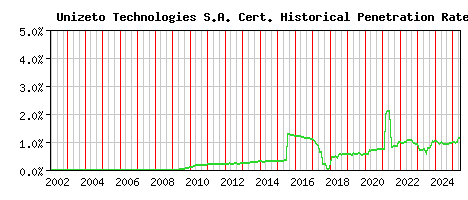 Unizeto Technologies S.A. CA Certificate Historical Market Share Graph