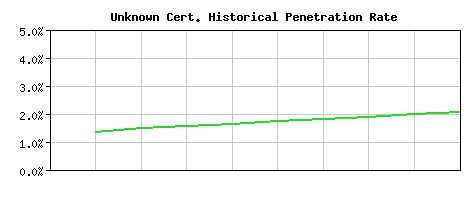 Unknown CA Certificate Historical Market Share Graph