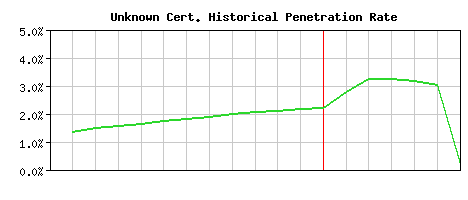 Unknown CA Certificate Historical Market Share Graph
