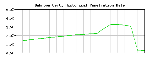 Unknown CA Certificate Historical Market Share Graph