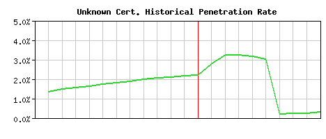 Unknown CA Certificate Historical Market Share Graph