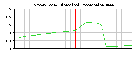 Unknown CA Certificate Historical Market Share Graph