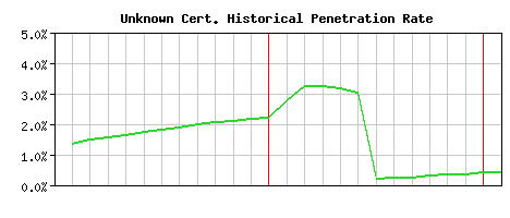 Unknown CA Certificate Historical Market Share Graph