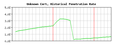 Unknown CA Certificate Historical Market Share Graph