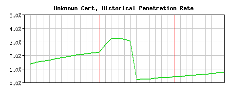 Unknown CA Certificate Historical Market Share Graph
