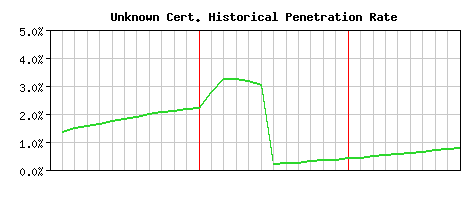 Unknown CA Certificate Historical Market Share Graph