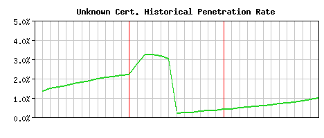 Unknown CA Certificate Historical Market Share Graph