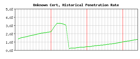 Unknown CA Certificate Historical Market Share Graph