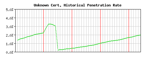 Unknown CA Certificate Historical Market Share Graph