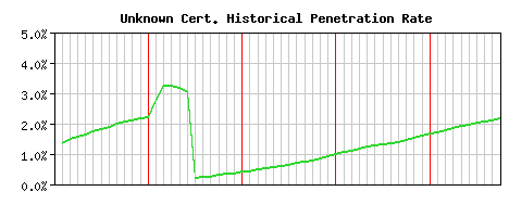 Unknown CA Certificate Historical Market Share Graph