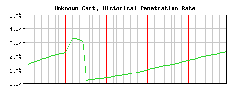 Unknown CA Certificate Historical Market Share Graph