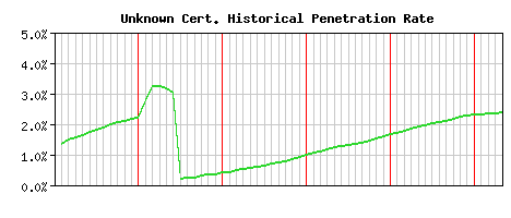 Unknown CA Certificate Historical Market Share Graph
