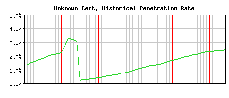 Unknown CA Certificate Historical Market Share Graph