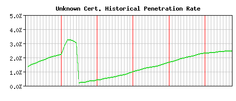Unknown CA Certificate Historical Market Share Graph