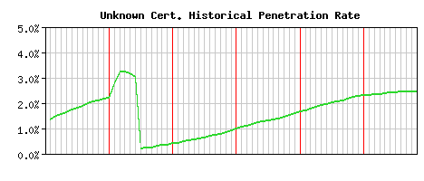 Unknown CA Certificate Historical Market Share Graph