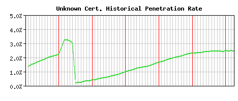 Unknown CA Certificate Historical Market Share Graph